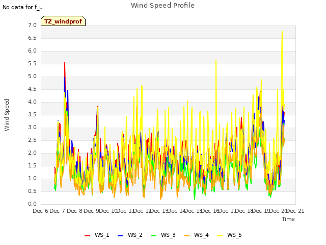 plot of Wind Speed Profile