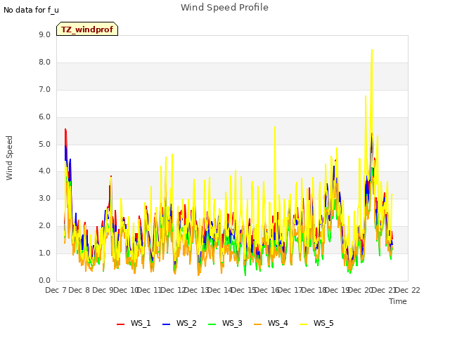 plot of Wind Speed Profile