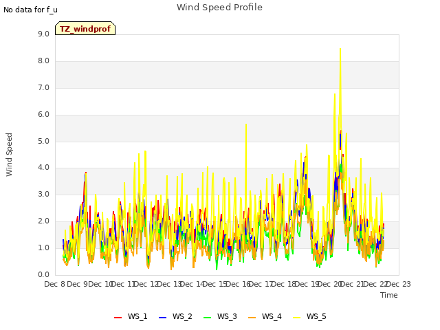 plot of Wind Speed Profile