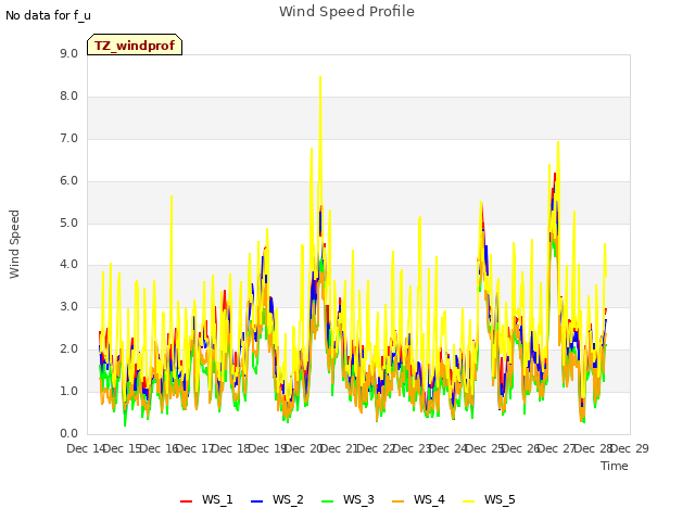 plot of Wind Speed Profile