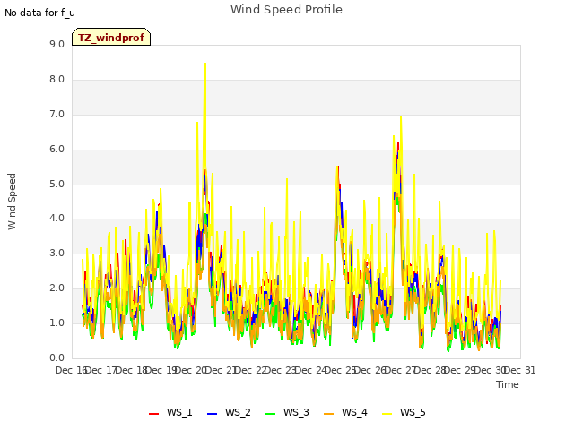 plot of Wind Speed Profile