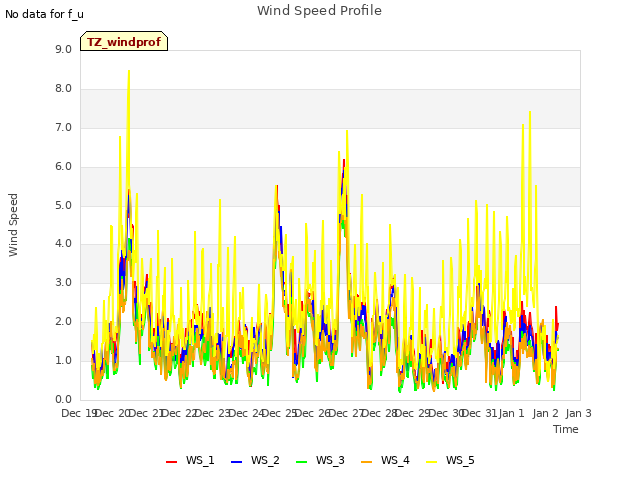 plot of Wind Speed Profile