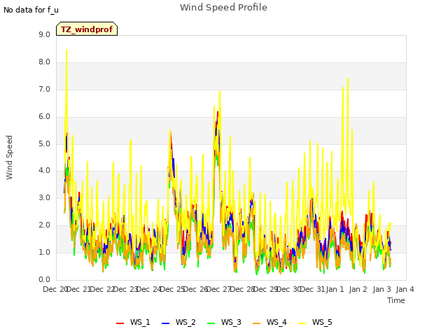 plot of Wind Speed Profile