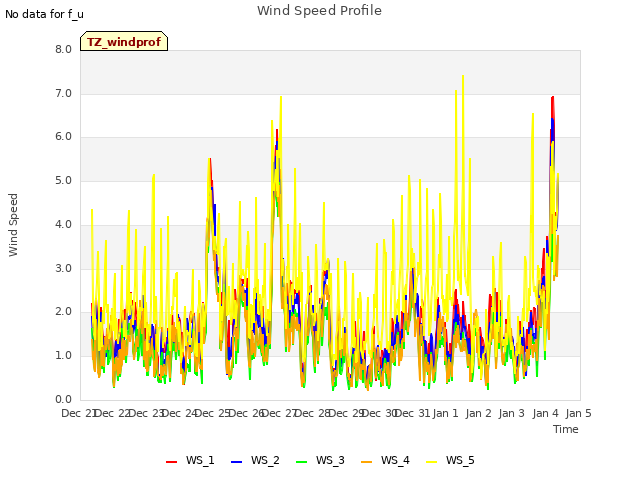 plot of Wind Speed Profile