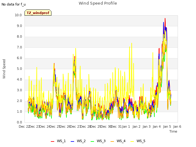 plot of Wind Speed Profile