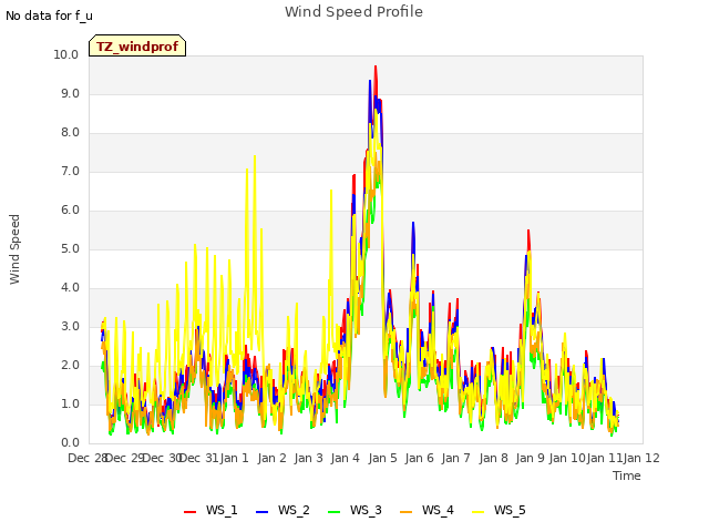 plot of Wind Speed Profile