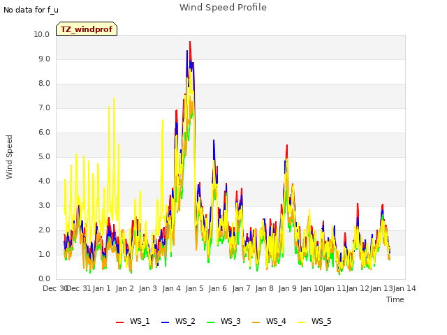 plot of Wind Speed Profile