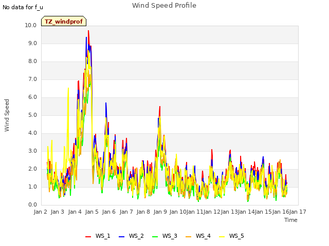 plot of Wind Speed Profile