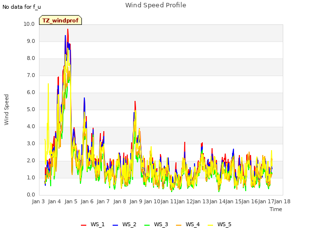 plot of Wind Speed Profile