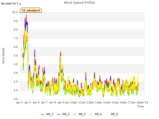 plot of Wind Speed Profile