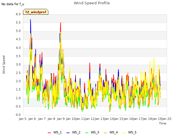 plot of Wind Speed Profile