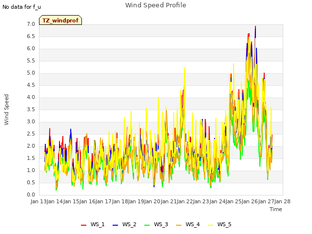 plot of Wind Speed Profile