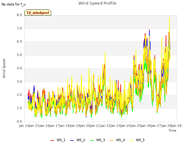 plot of Wind Speed Profile