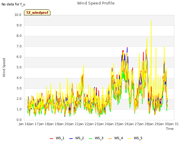 plot of Wind Speed Profile