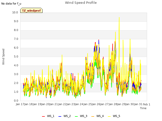 plot of Wind Speed Profile