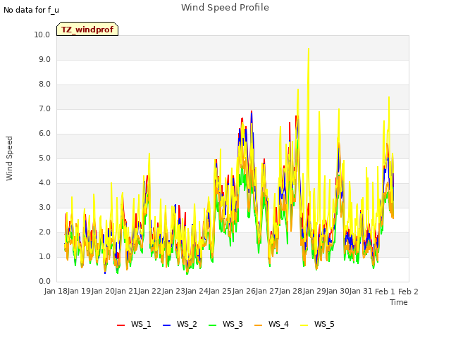 plot of Wind Speed Profile