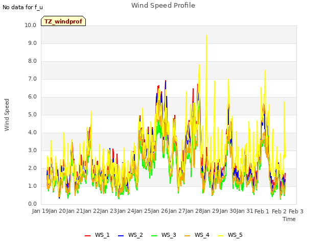 plot of Wind Speed Profile