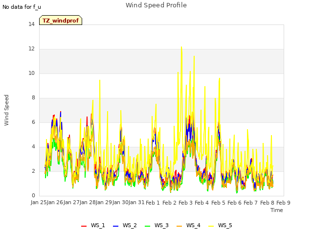 plot of Wind Speed Profile