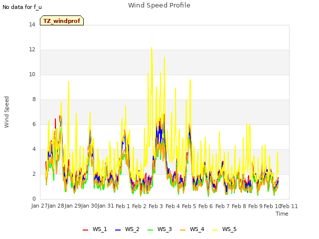 plot of Wind Speed Profile