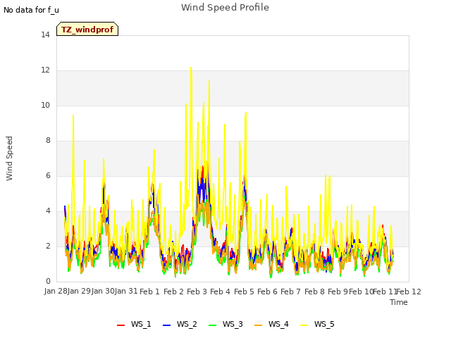 plot of Wind Speed Profile