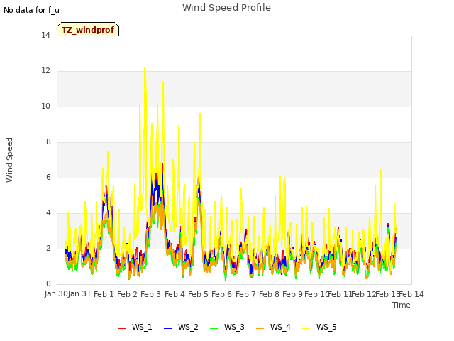 plot of Wind Speed Profile