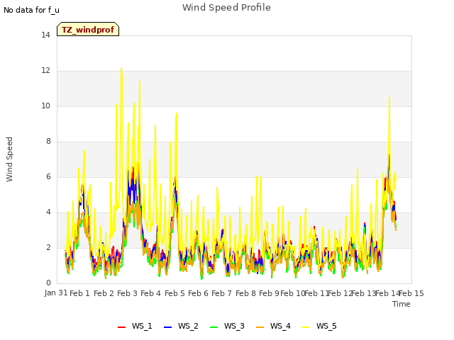 plot of Wind Speed Profile