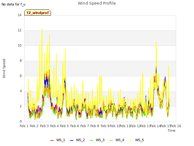 plot of Wind Speed Profile