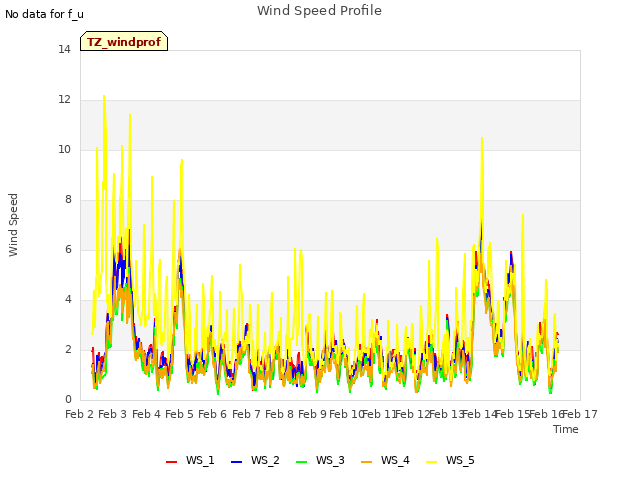 plot of Wind Speed Profile