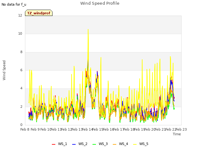 plot of Wind Speed Profile