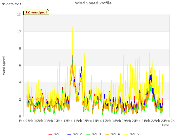 plot of Wind Speed Profile