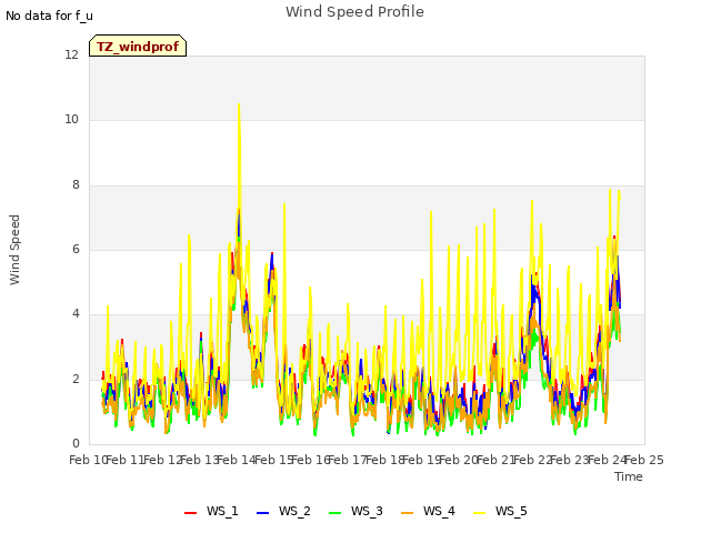 plot of Wind Speed Profile