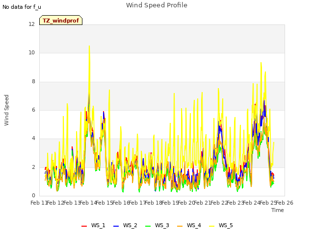 plot of Wind Speed Profile