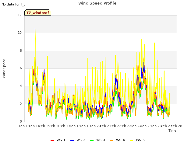 plot of Wind Speed Profile