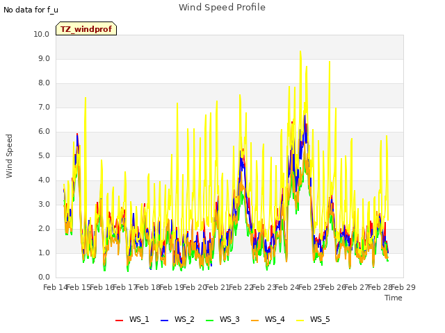 plot of Wind Speed Profile