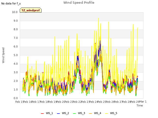 plot of Wind Speed Profile