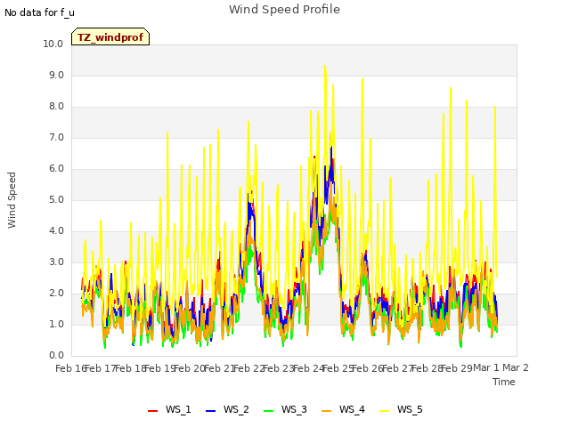 plot of Wind Speed Profile