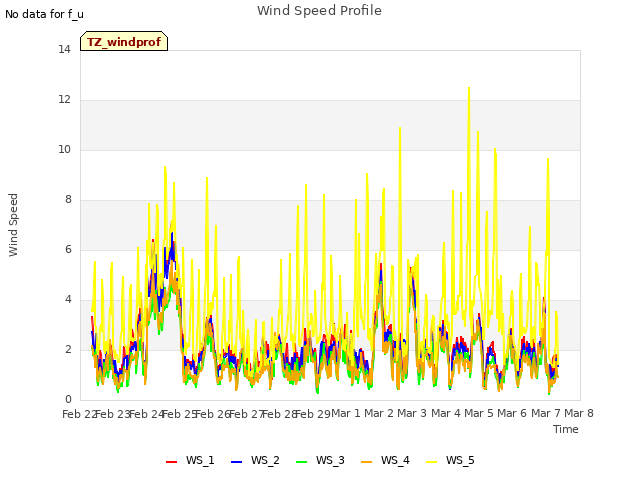 plot of Wind Speed Profile