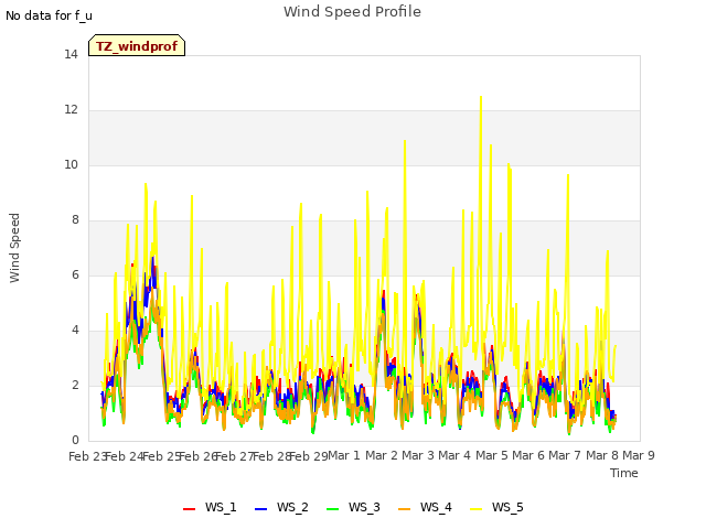 plot of Wind Speed Profile