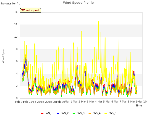 plot of Wind Speed Profile