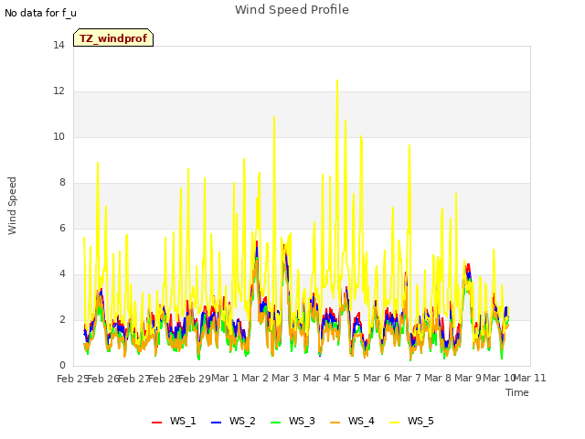 plot of Wind Speed Profile