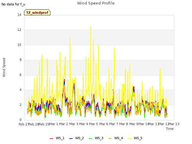 plot of Wind Speed Profile