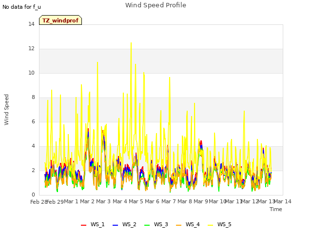 plot of Wind Speed Profile