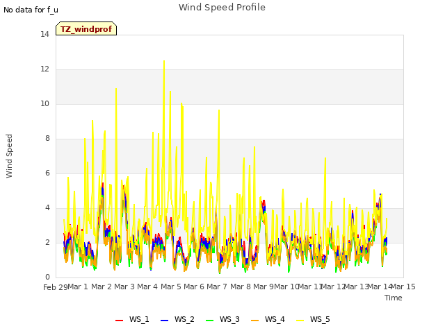 plot of Wind Speed Profile