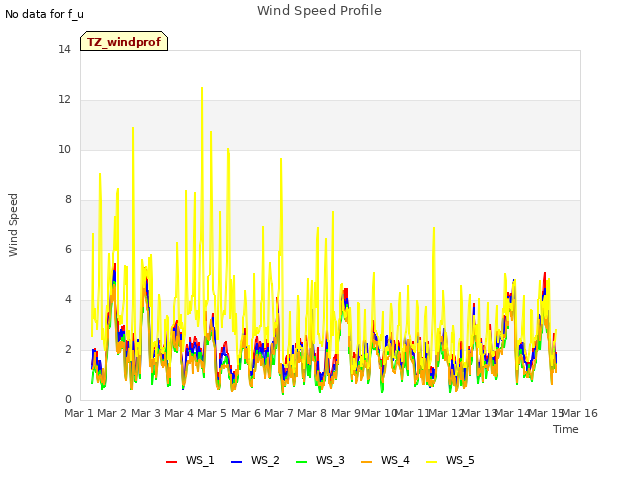 plot of Wind Speed Profile