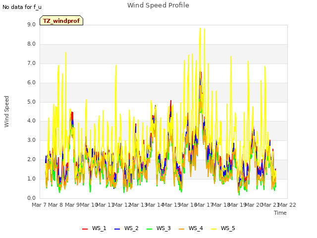 plot of Wind Speed Profile