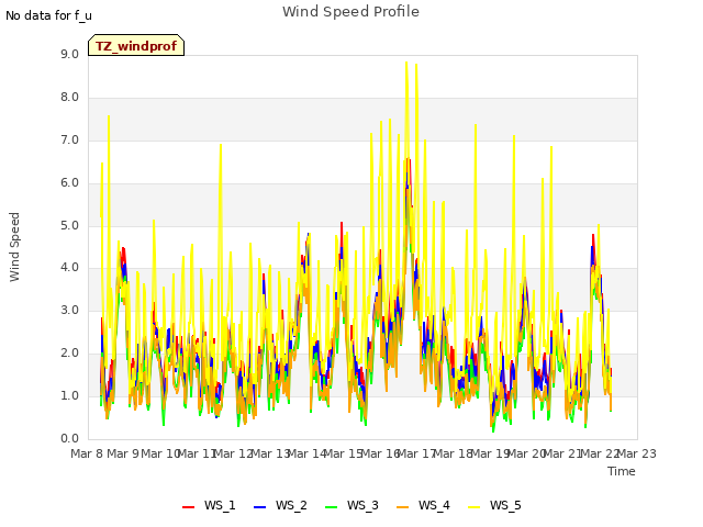 plot of Wind Speed Profile