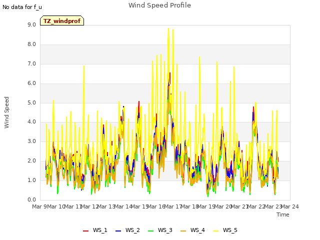 plot of Wind Speed Profile