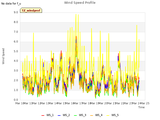 plot of Wind Speed Profile