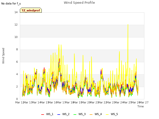 plot of Wind Speed Profile