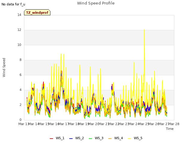 plot of Wind Speed Profile